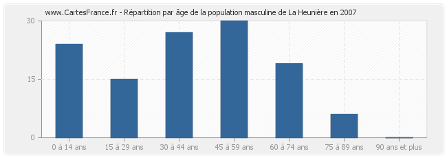 Répartition par âge de la population masculine de La Heunière en 2007